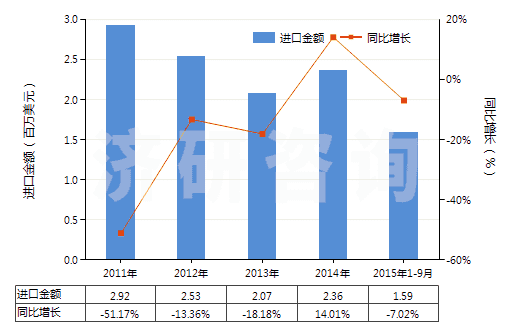 2011-2015年9月中國氯化鎳(HS28273500)進(jìn)口總額及增速統(tǒng)計(jì)